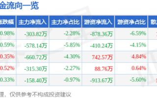 股票行情快报：口子窖（603589）1月22日主力资金净卖出303.82万元