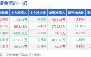 股票行情快报：山西汾酒（600809）1月20日主力资金净卖出158.14万元