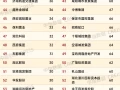 2024年1-9月全国房地产企业拿地TOP100排行榜