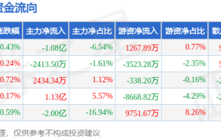 本周盘点（4.14-4.18）：五粮液周涨0.11%，主力资金合计净流出1.95亿元
