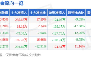 异动快报：ST步森（002569）4月16日11点24分触及跌停板