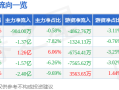 股票行情快报：五粮液（000858）1月13日主力资金净卖出904.00万元