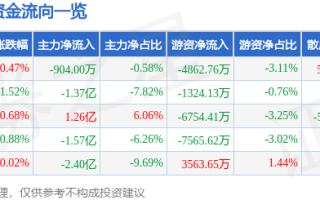 股票行情快报：五粮液（000858）1月13日主力资金净卖出904.00万元