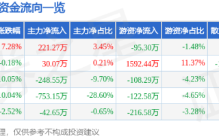 异动快报：高斯贝尔（002848）2月5日13点9分触及涨停板