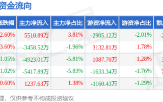 本周盘点（1.13-1.17）：泸州老窖周涨4.73%，主力资金合计净流出7050.89万元