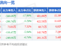 异动快报：*ST龙宇（603003）4月16日14点26分触及跌停板