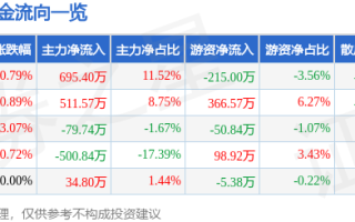 会稽山（601579）8月2日主力资金净买入695.40万元