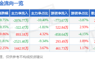 股票行情快报：酒鬼酒（000799）4月16日主力资金净卖出2076.77万元