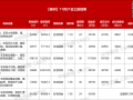 收金24.64亿！扬州5宗宅地底价成交，1宗宅地延期出让