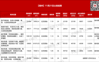 收金24.64亿！扬州5宗宅地底价成交，1宗宅地延期出让