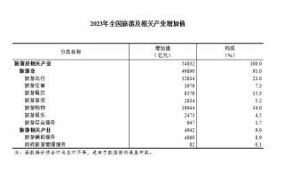 国家统计局：2023年全国旅游及相关产业增加值占GDP比重为4.24%