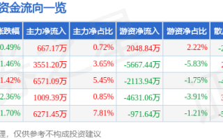 股票行情快报：山西汾酒（600809）4月24日主力资金净买入667.17万元