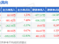 本周盘点（5.19-5.23）：皇台酒业周涨0.23%，主力资金合计净流出469.26万元