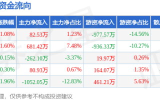 本周盘点（5.19-5.23）：皇台酒业周涨0.23%，主力资金合计净流出469.26万元