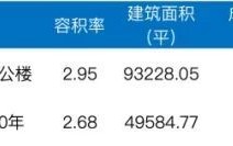 31.2%！上海五批次土拍溢价率创近4年新高，新的“板块地王”诞生