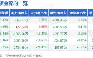 异动快报：中科云网（002306）2月5日10点47分触及涨停板