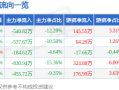 异动快报：*ST吉药（300108）4月16日14点39分触及跌停板