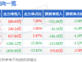 股票行情快报：会稽山（601579）11月28日主力资金净买入989.69万元