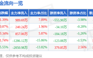 股票行情快报：会稽山（601579）11月28日主力资金净买入989.69万元