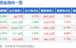 异动快报：东航物流（601156）2月5日13点24分触及跌停板