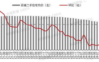 楼市回稳信号强烈!11月4城二手房价格环比止跌转涨