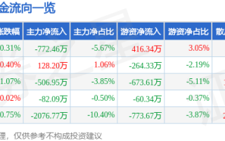 股票行情快报：酒鬼酒（000799）4月22日主力资金净卖出772.46万元