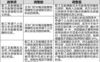 天津公积金政策调整：放宽在北京、河北购房提取