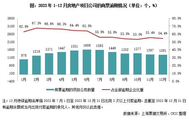 专题回顾 | 2023年房企商票压力分析报告：商票规模继续下探，未来需更加关注应付类债务压力-第1张图片-便民百事通网