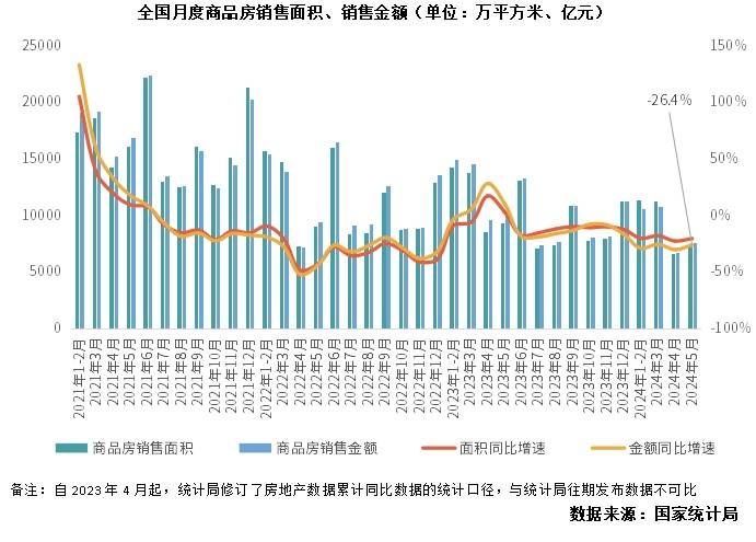 行业数据 | 5月商品房销售量升价跌，开发投资降幅继续扩大-第1张图片-便民百事通网