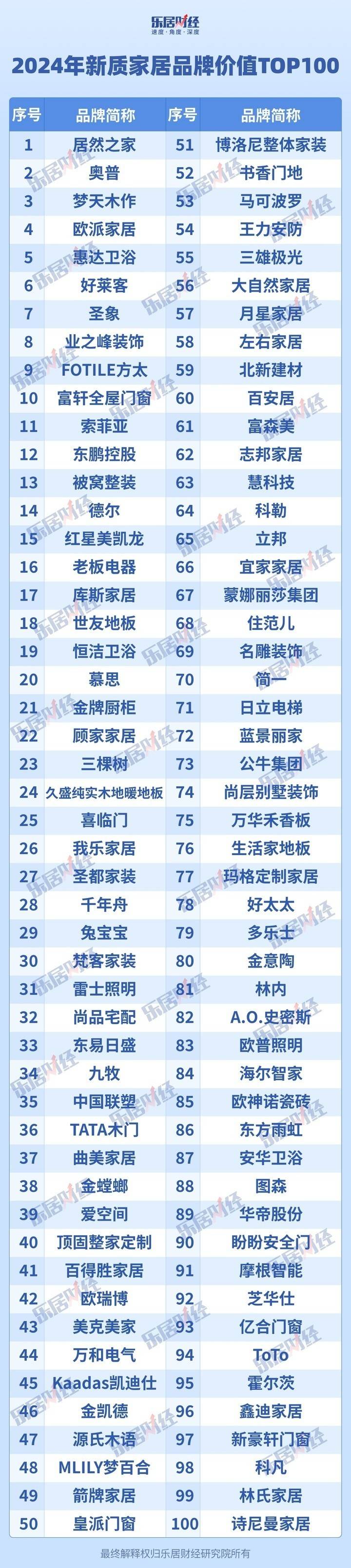 实力加冕 | 好莱客荣登2024年新质家居品牌价值TOP100-第2张图片-便民百事通网