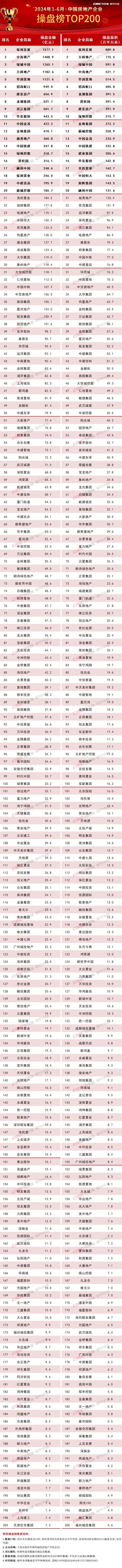 2024上半年中国房地产企业销售TOP200排行榜-第1张图片-便民百事通网