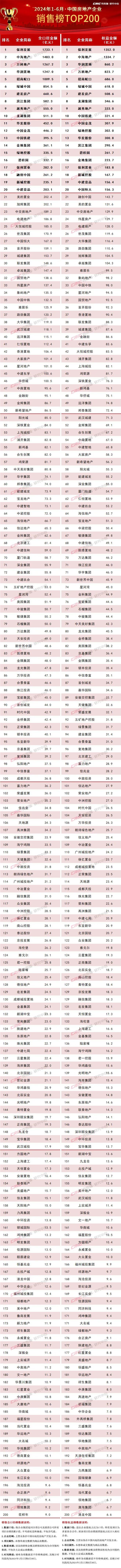 2024上半年中国房地产企业销售TOP200排行榜-第2张图片-便民百事通网