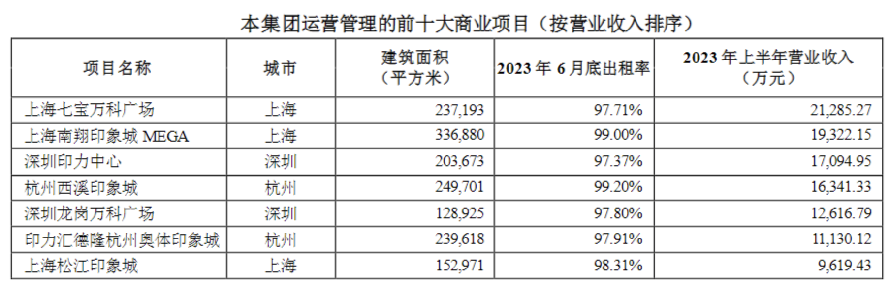 万科继续“瘦身”，今年已出售其在上海最赚钱的两大商业项目-第1张图片-便民百事通网