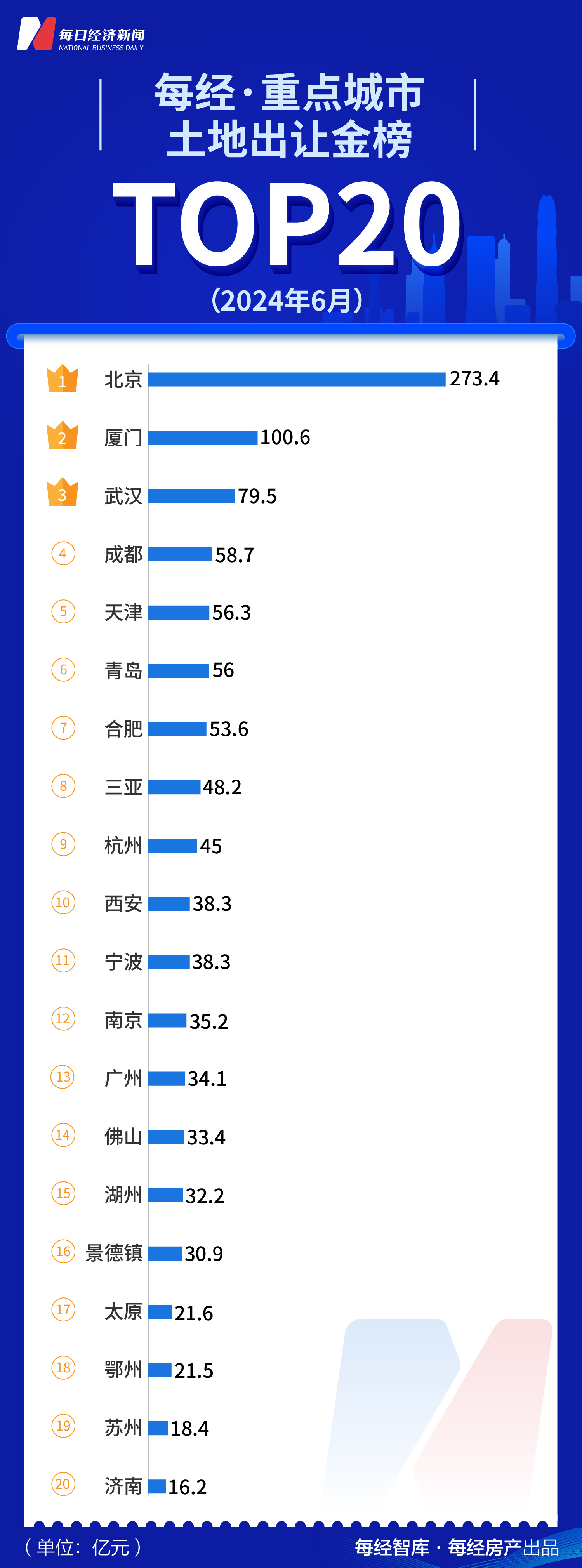 每经数读｜半年冲刺成绩亮眼 上市房企TOP50销售额创单月新高-第2张图片-便民百事通网