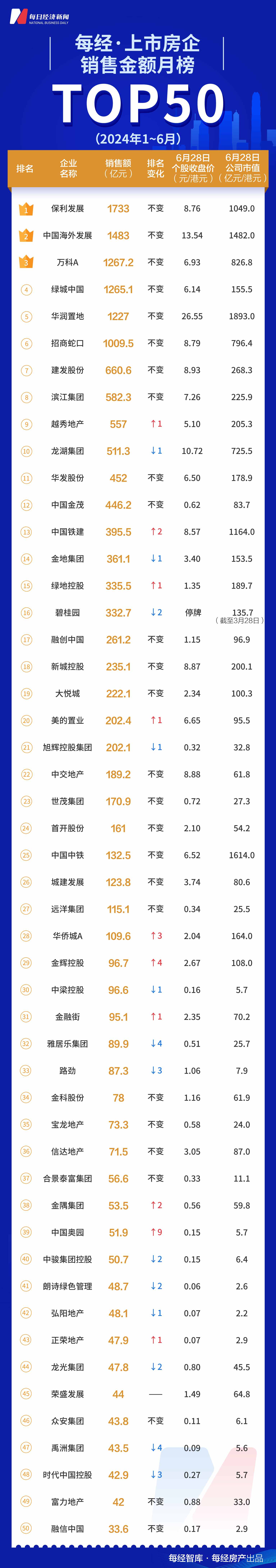 每经数读｜半年冲刺成绩亮眼 上市房企TOP50销售额创单月新高-第1张图片-便民百事通网