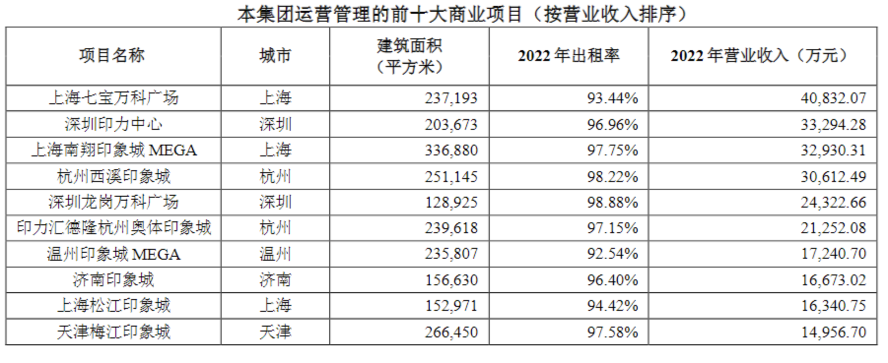 万科继续“瘦身”，今年已出售其在上海最赚钱的两大商业项目-第2张图片-便民百事通网