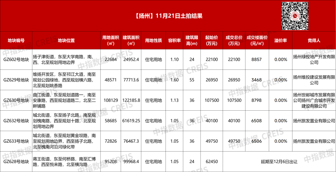 收金24.64亿！扬州5宗宅地底价成交，1宗宅地延期出让-第1张图片-便民百事通网