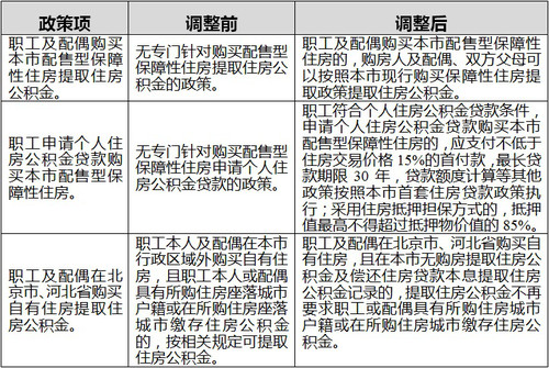 天津公积金政策调整：放宽在北京、河北购房提取-第1张图片-便民百事通网