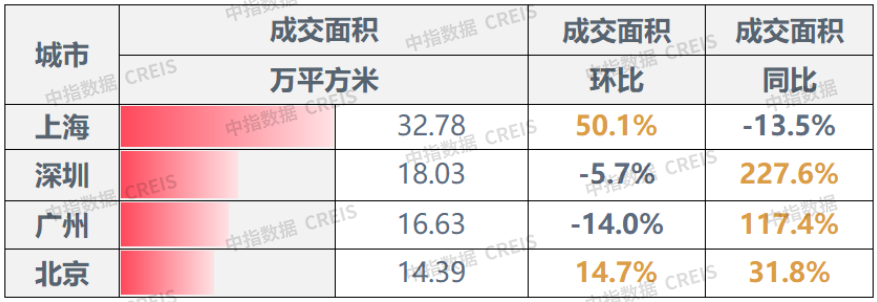 早八点丨楼市整体同环比均上升,40个大中城市住宅用地成交150万平方米-第2张图片-便民百事通网