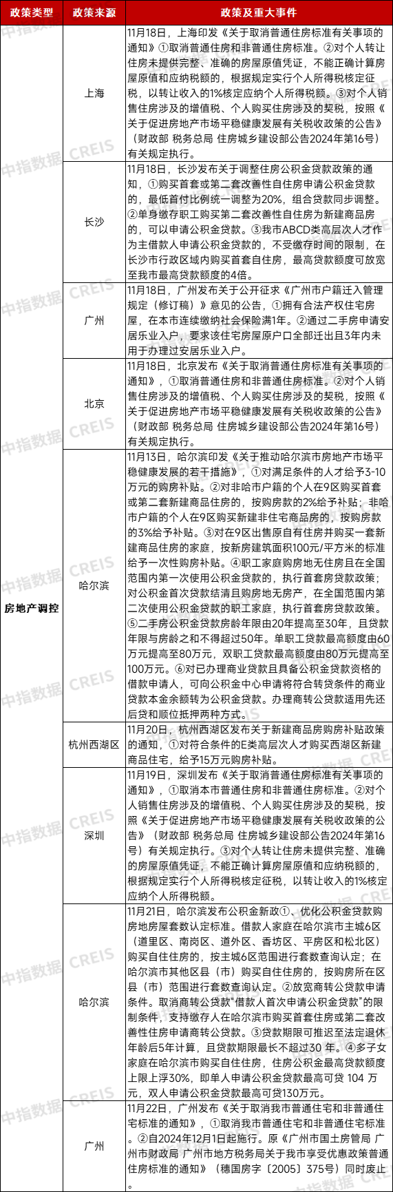 早八点丨楼市整体同环比均上升,40个大中城市住宅用地成交150万平方米-第9张图片-便民百事通网