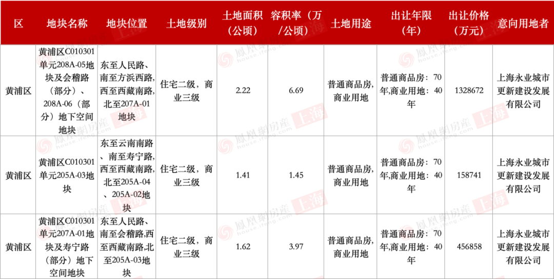永业集团194亿元摘得黄浦新天地旁3幅宅地，平均楼面价8.46万/平-第1张图片-便民百事通网
