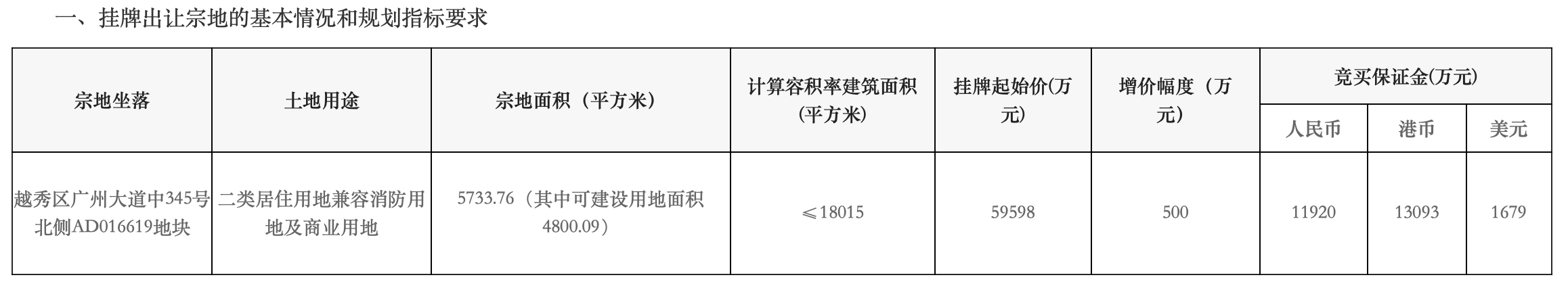 紧邻CBD，老城越秀“挤”出的蚊型宅地三度延期出让-第3张图片-便民百事通网
