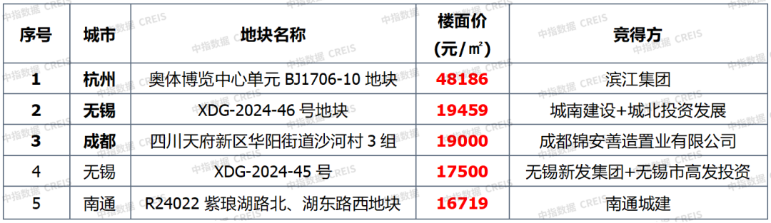 早八点丨楼市整体同环比均上升,40个大中城市住宅用地成交150万平方米-第7张图片-便民百事通网