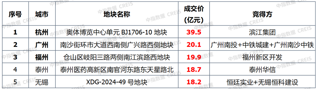 早八点丨楼市整体同环比均上升,40个大中城市住宅用地成交150万平方米-第6张图片-便民百事通网