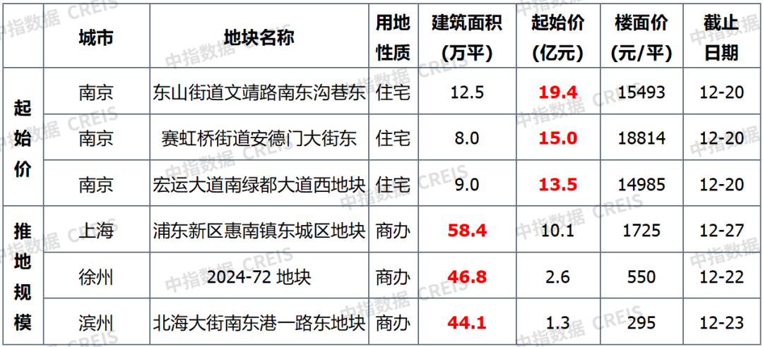 早八点丨楼市整体同环比均上升,40个大中城市住宅用地成交150万平方米-第8张图片-便民百事通网