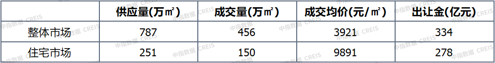 早八点丨楼市整体同环比均上升,40个大中城市住宅用地成交150万平方米-第4张图片-便民百事通网