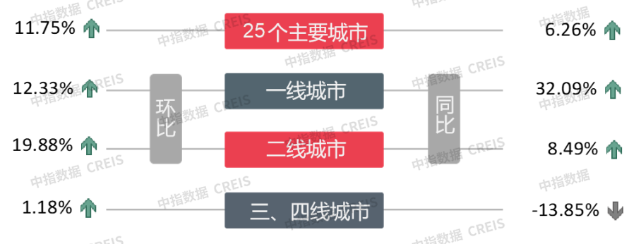 早八点丨楼市整体同环比均上升,40个大中城市住宅用地成交150万平方米-第1张图片-便民百事通网