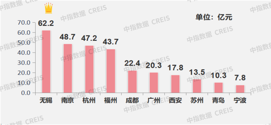 早八点丨楼市整体同环比均上升,40个大中城市住宅用地成交150万平方米-第5张图片-便民百事通网