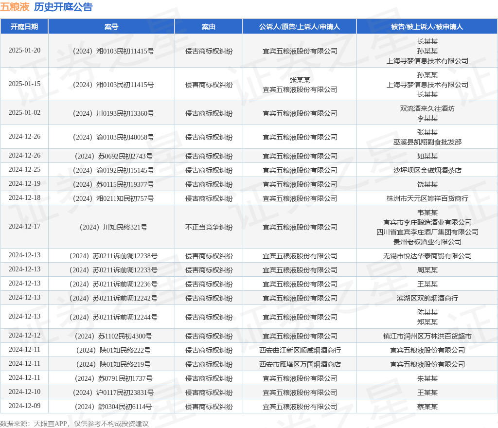 五粮液作为原告/上诉人的1起涉及侵害商标权纠纷的诉讼将于2024年12月6日开庭-第1张图片-便民百事通网