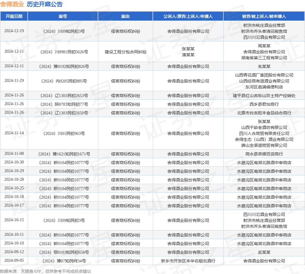舍得酒业作为原告/上诉人的1起涉及侵害商标权纠纷的诉讼将于2024年12月11日开庭-第1张图片-便民百事通网